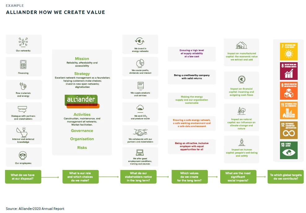 Alliander Value Creation Model