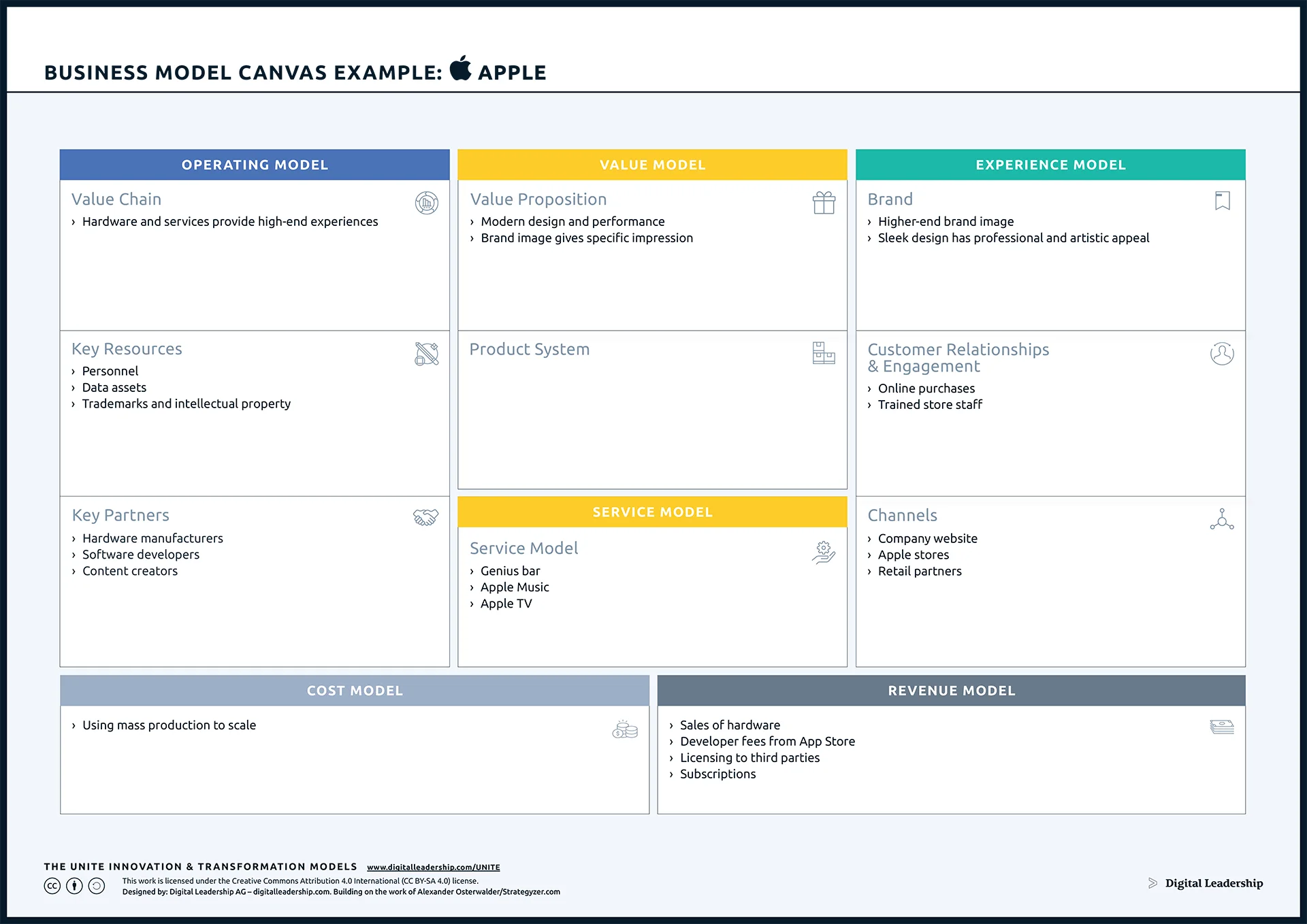 Apple Business Model Canvas Example