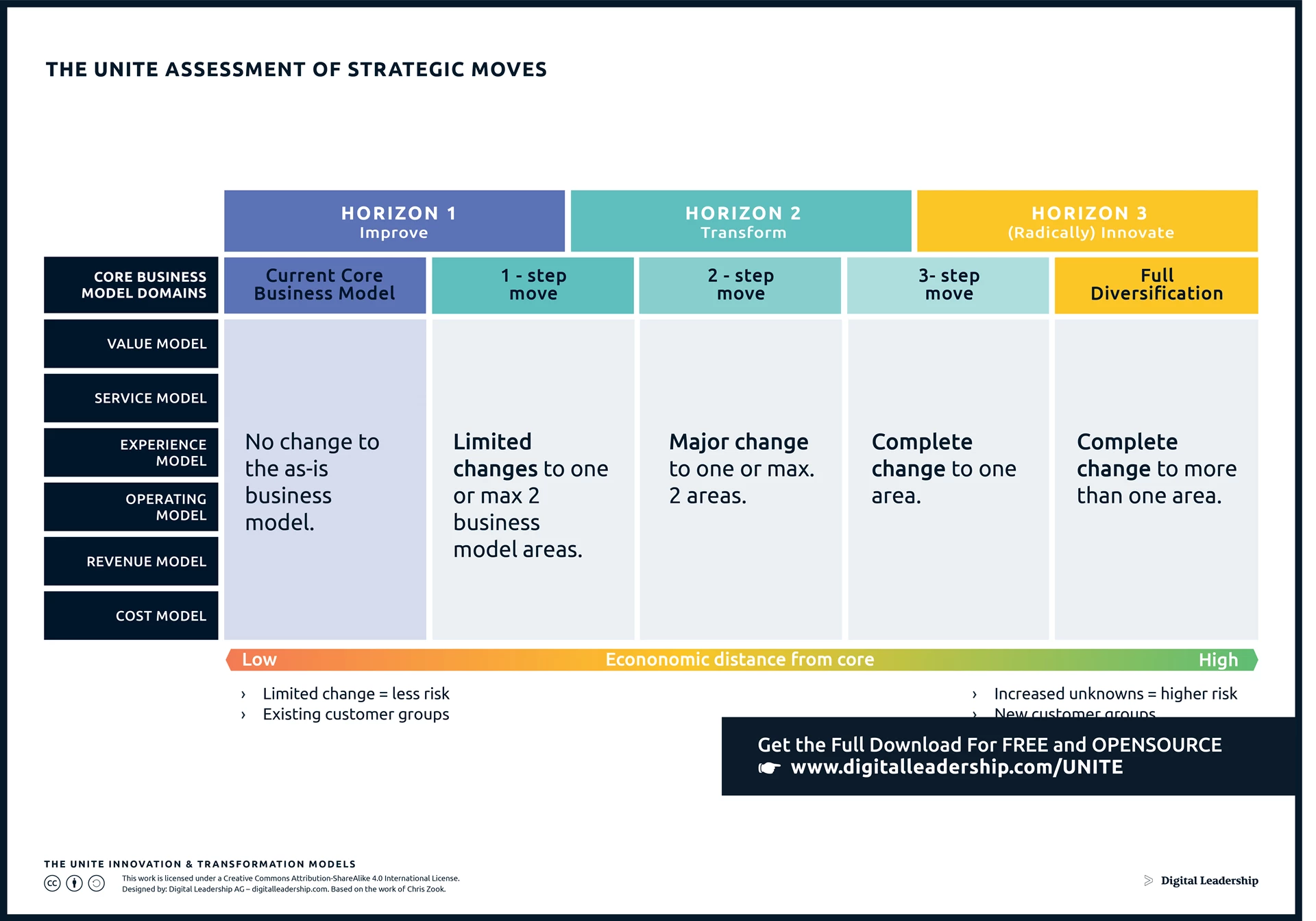 Assessment of Strategic Moves