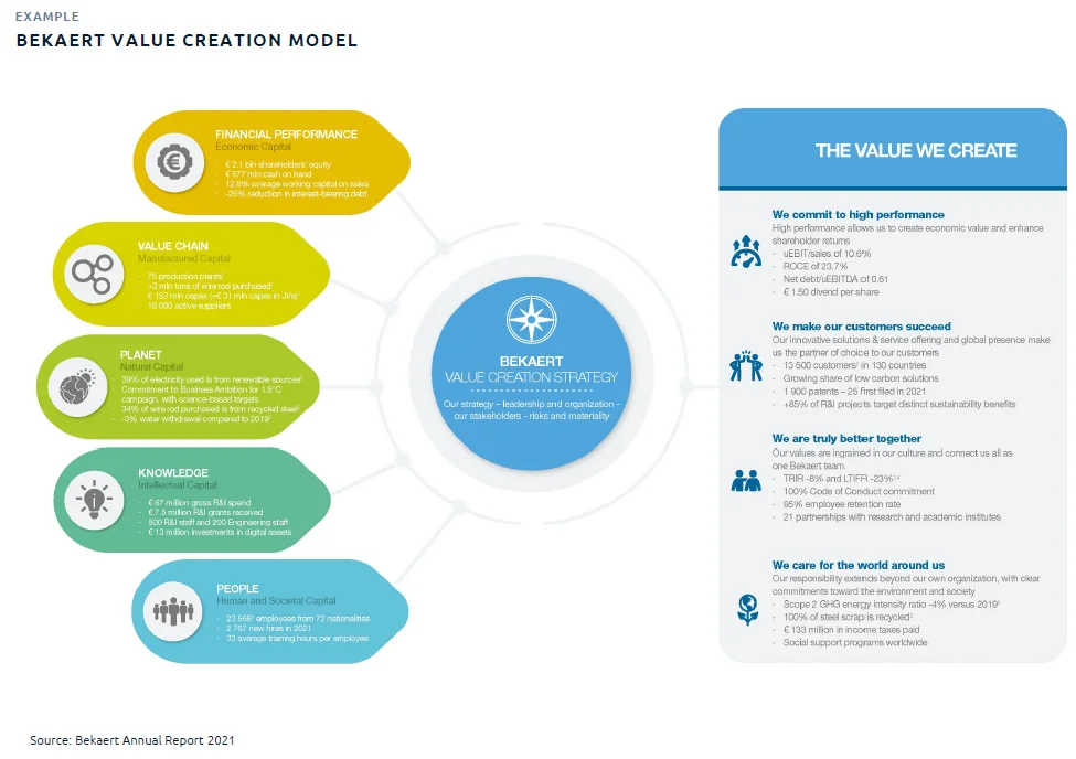 Bekaert Value Creation Model