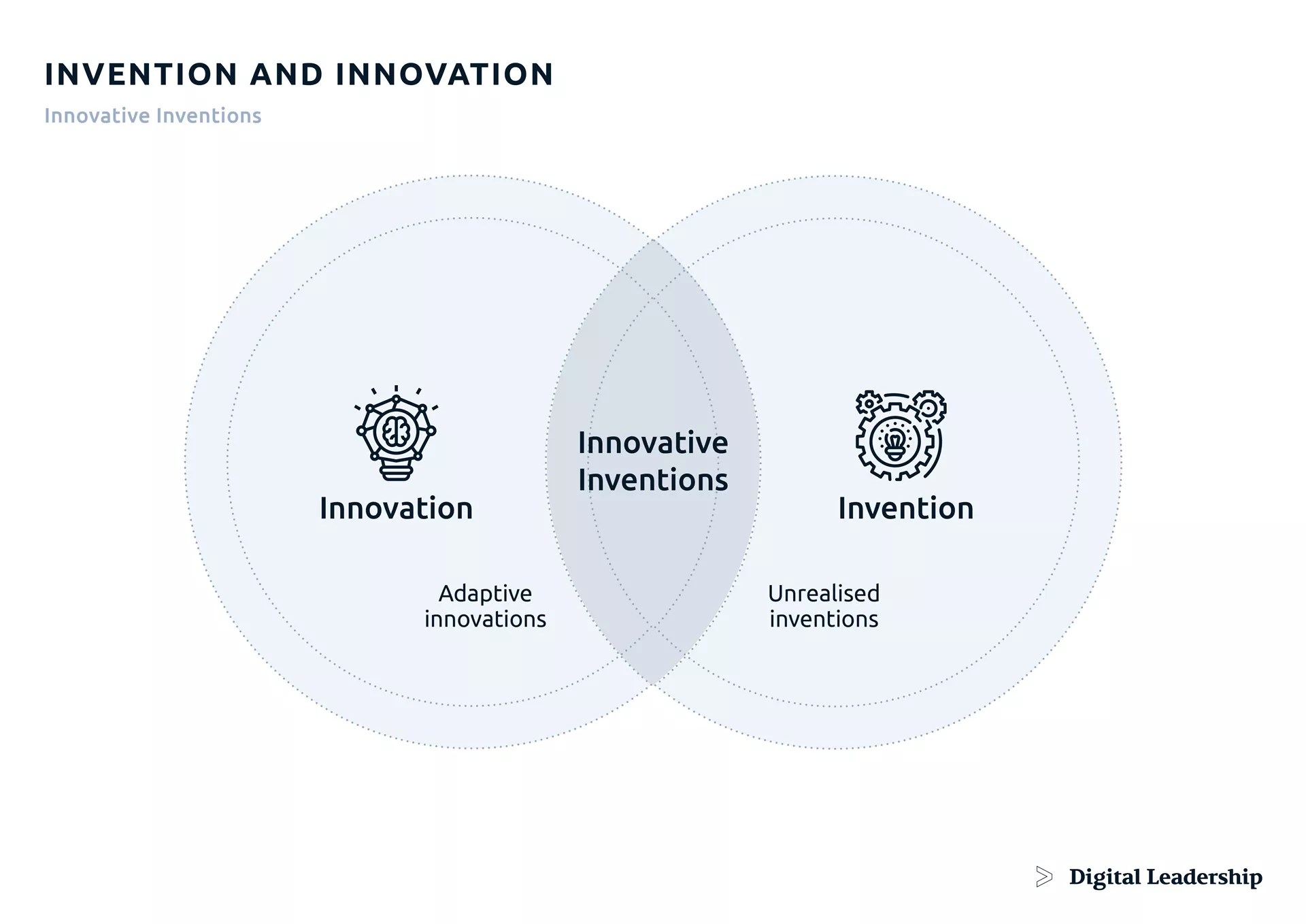 Invention and innovation