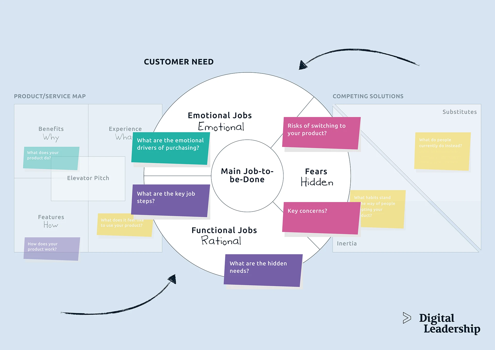 Customer Jobs to be Done Building Block of the Value Proposition Canvas