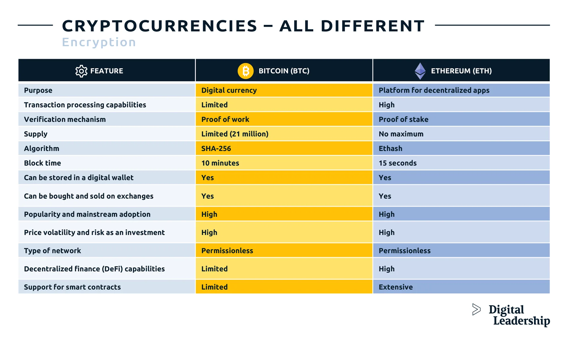 Differences between Crypto Currency