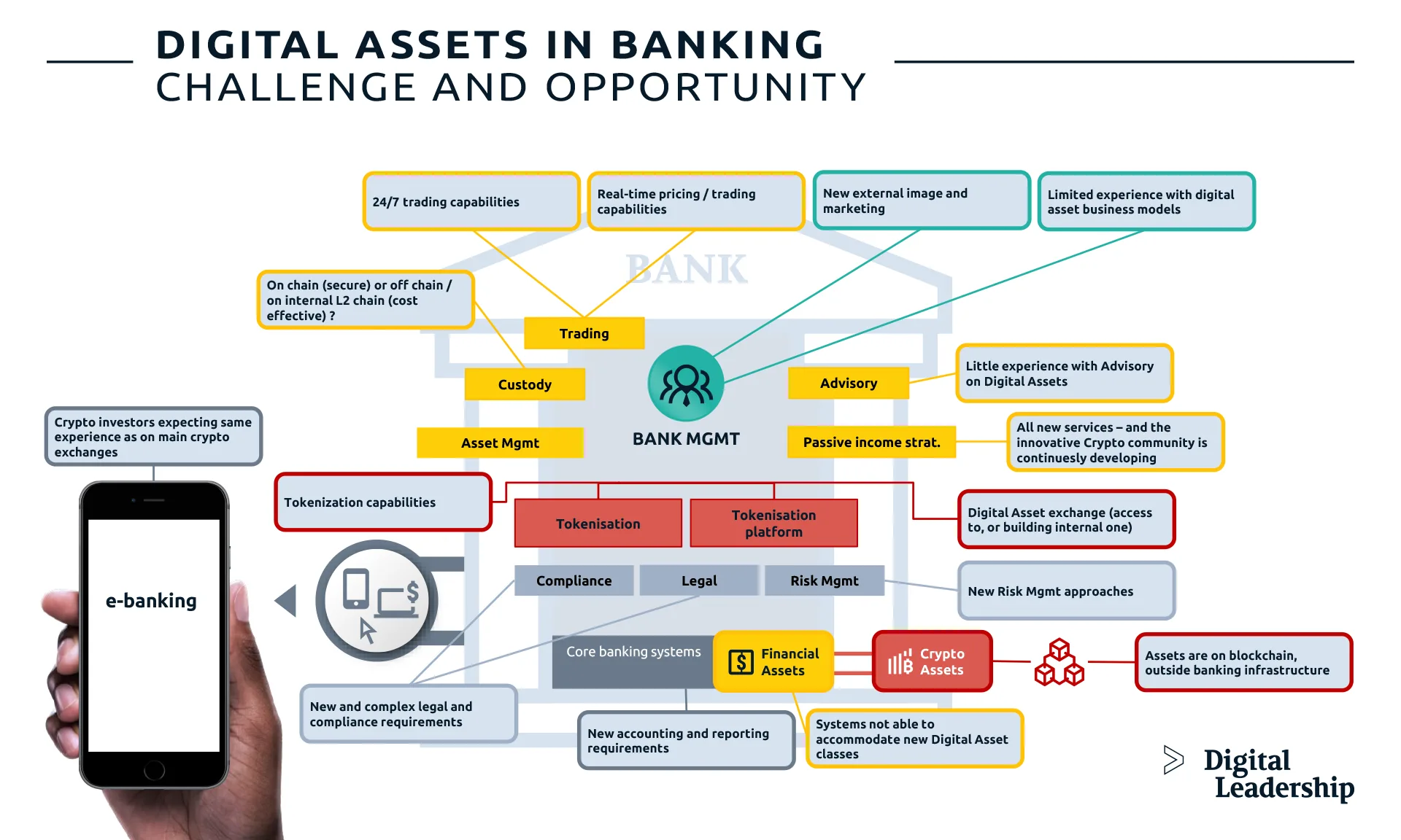 Digital Assets in Banking