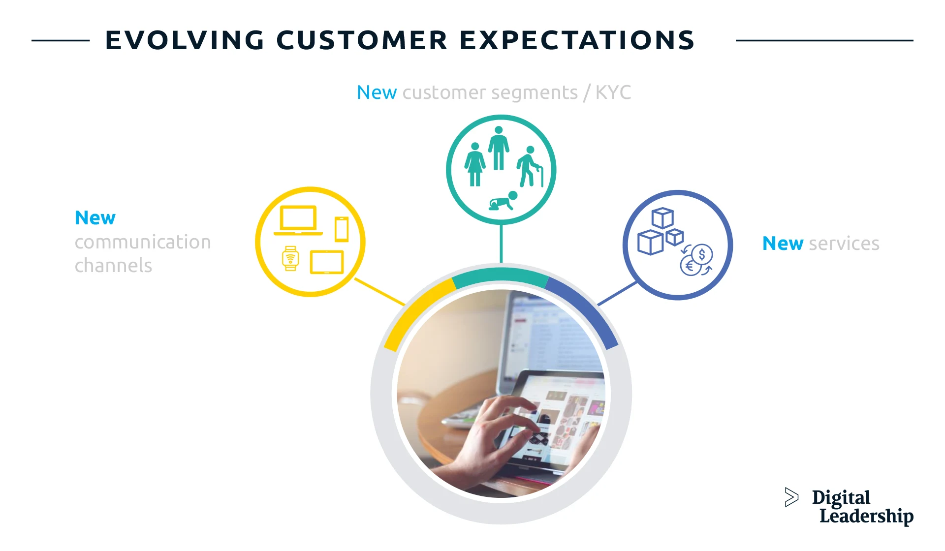 Evolving Customer Expectations