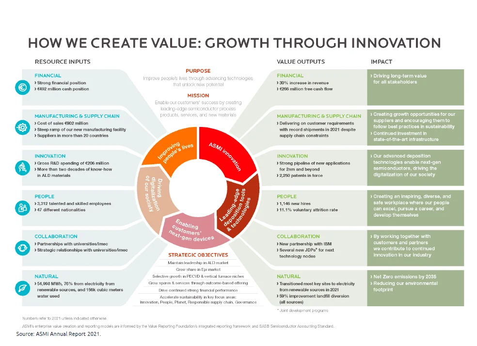 Growth Through Innovation Value Creation Model