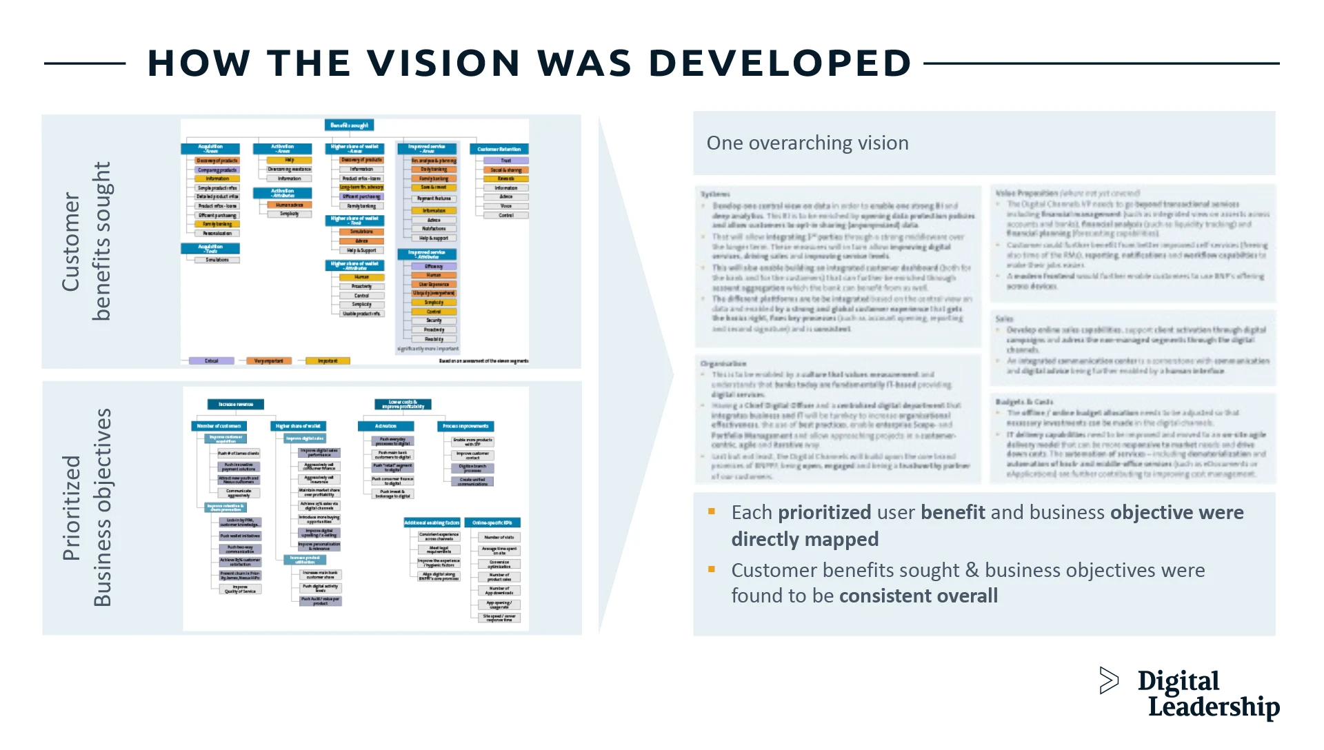 How the Digital Transformation Vision was Developed?