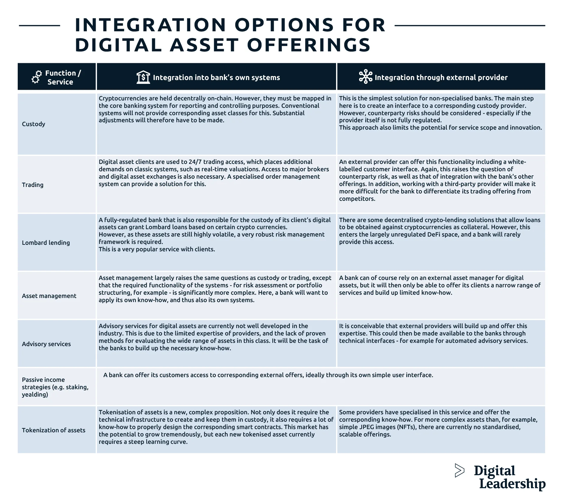 Integration Options for Digital Assets