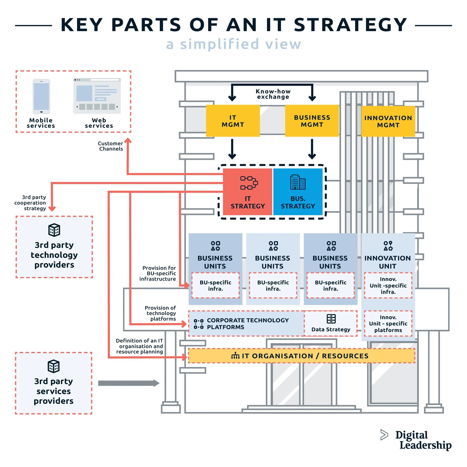 Key Parts of IT Strategy