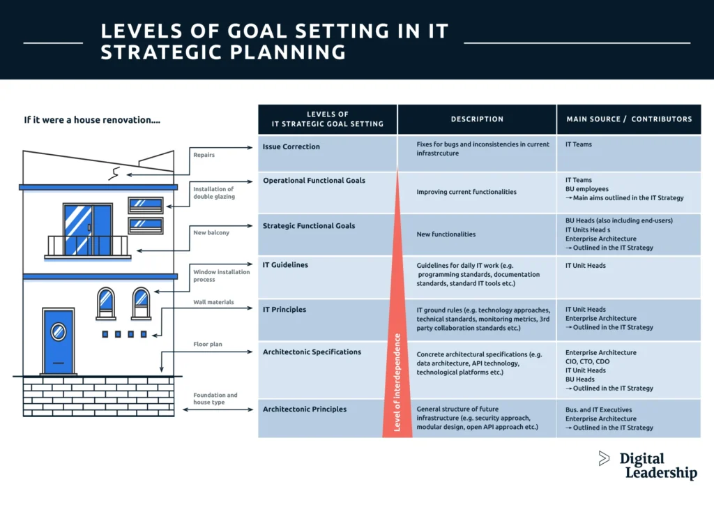 Levels of Goal setting in IT Strategic planning