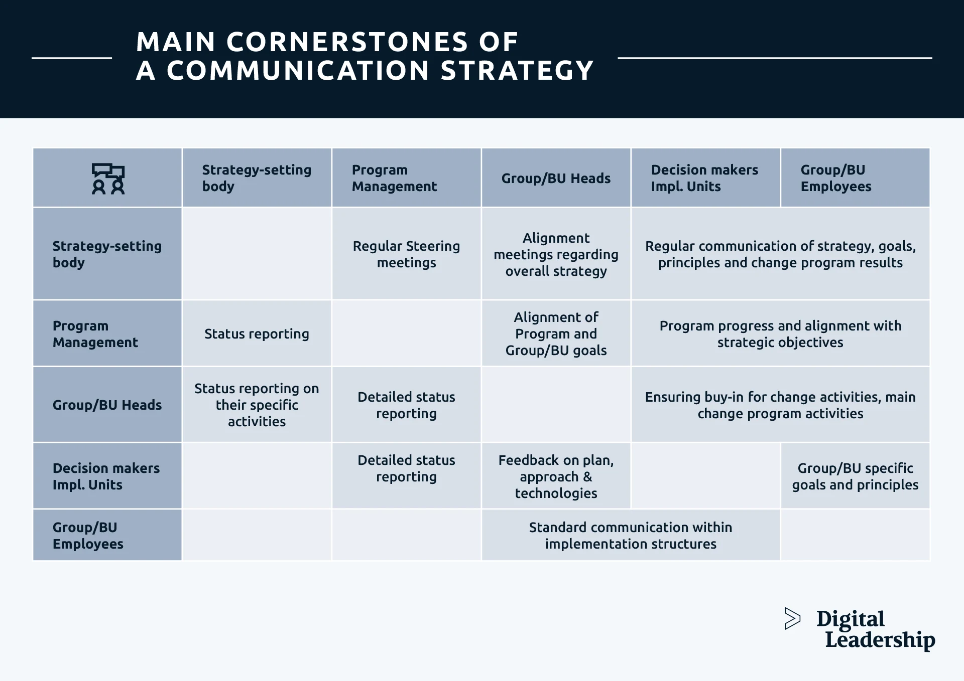 Main Cornerstone of a communication strategy