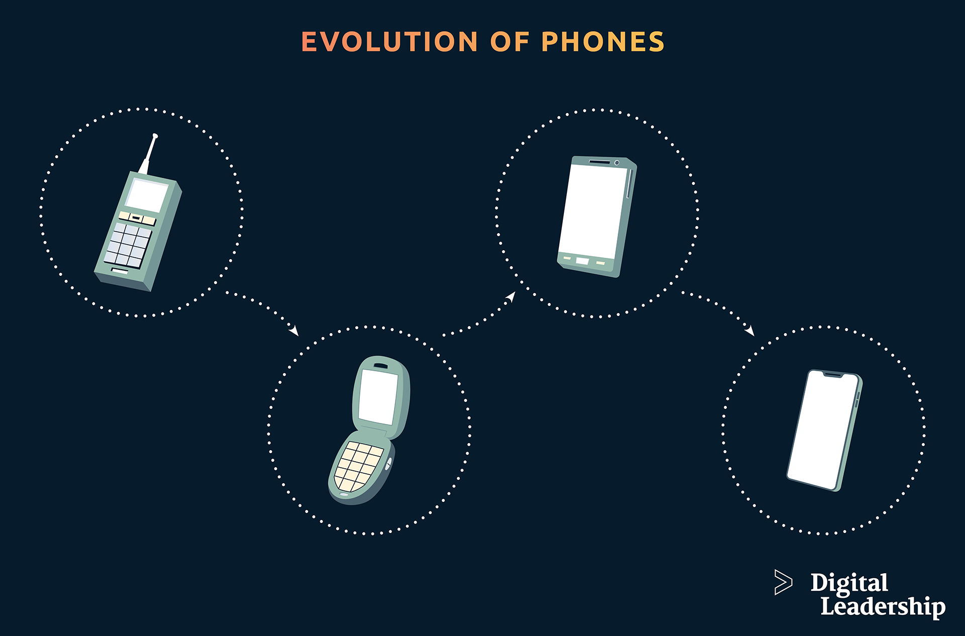 Smartphones Incremental Innovation