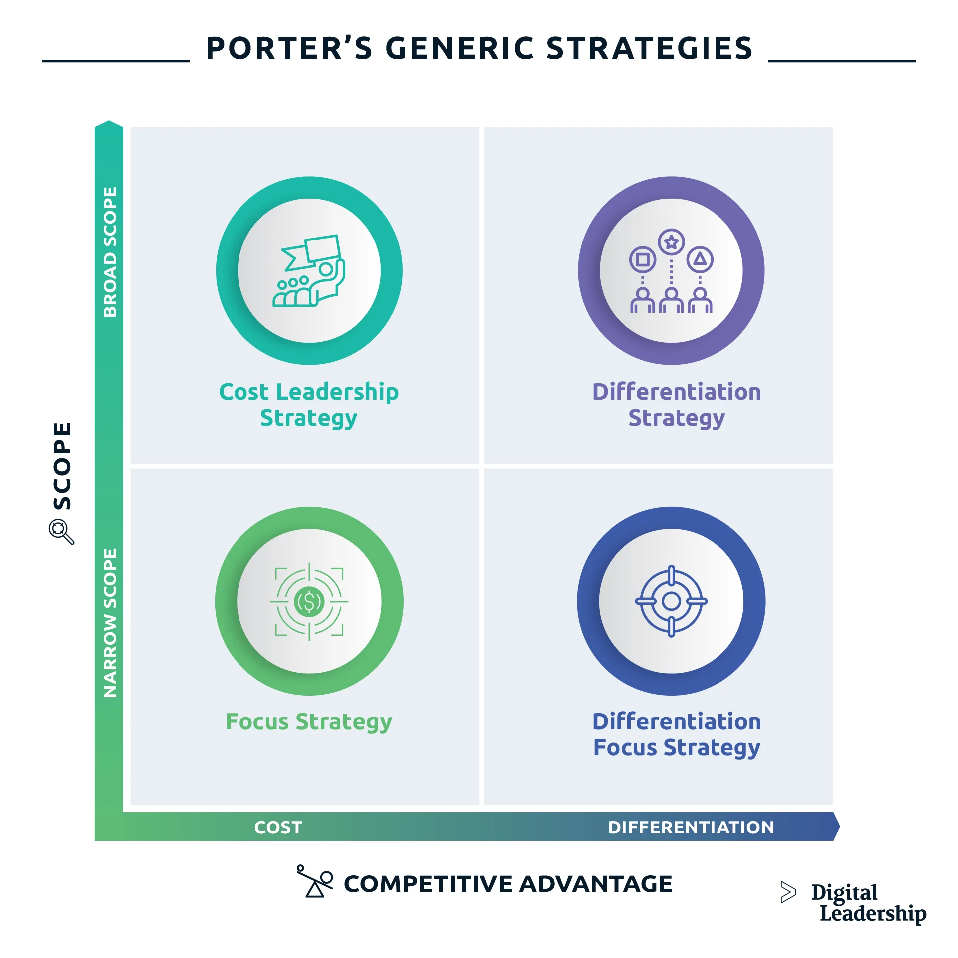 Porter's Generic Strategies