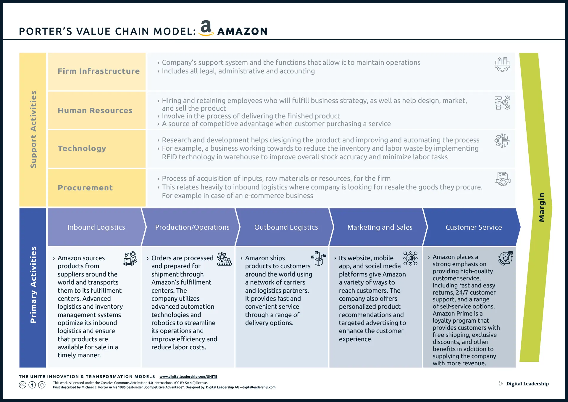 Porter's Value Chain Example - Amazon