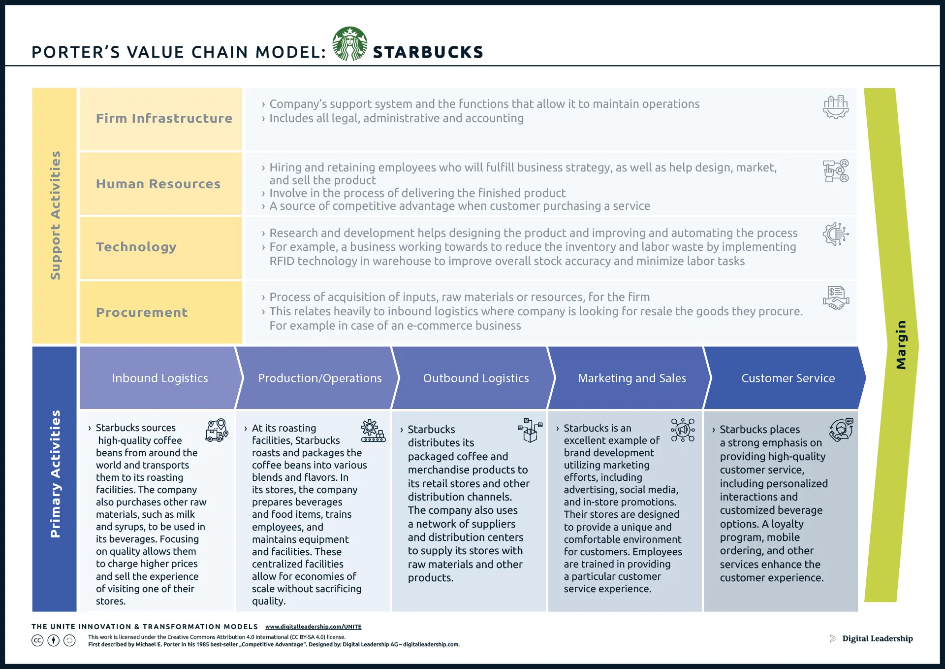 Porter's Value Chain Example - STARBUCKS