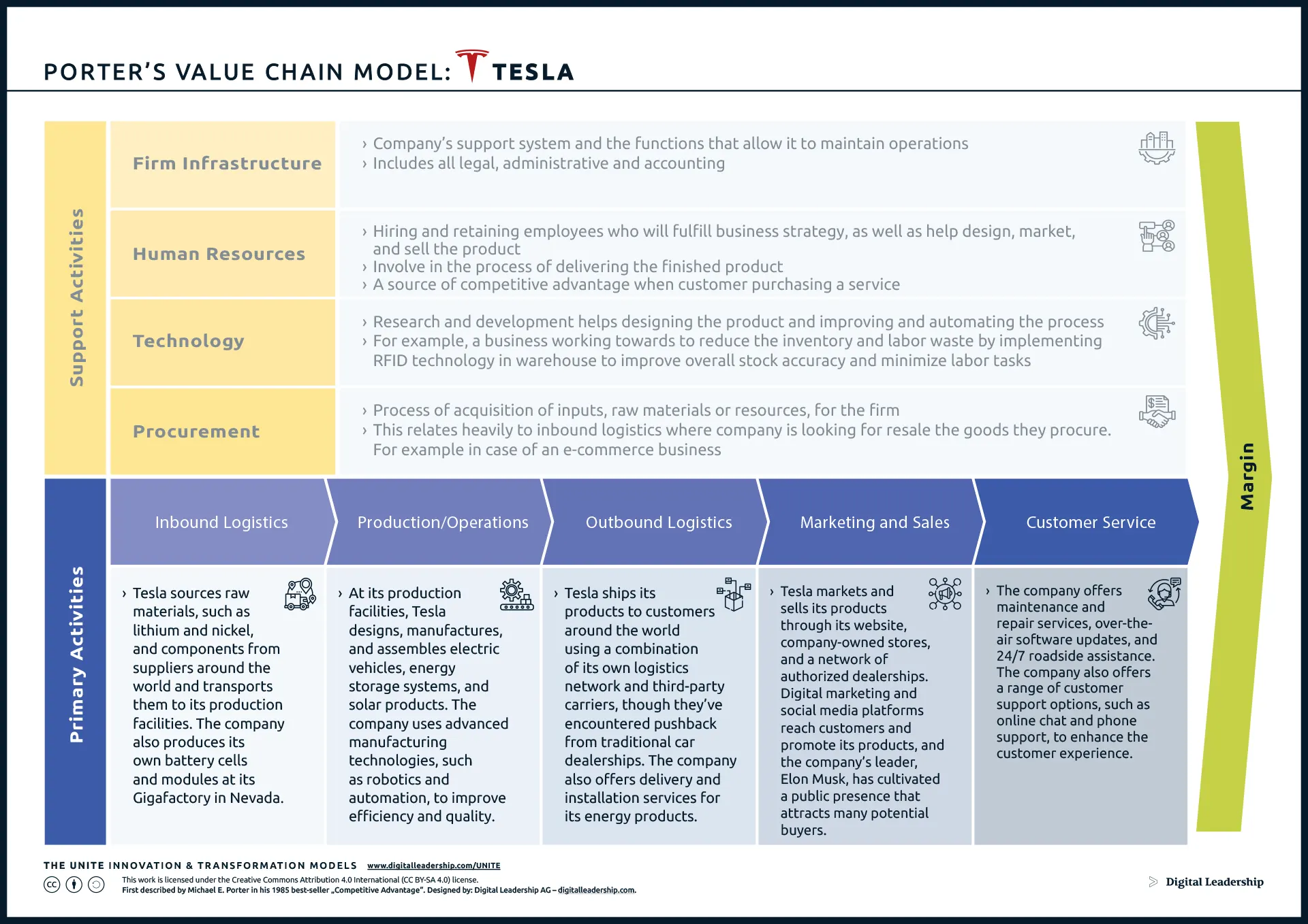 Porter's Value Chain Example - Tesla