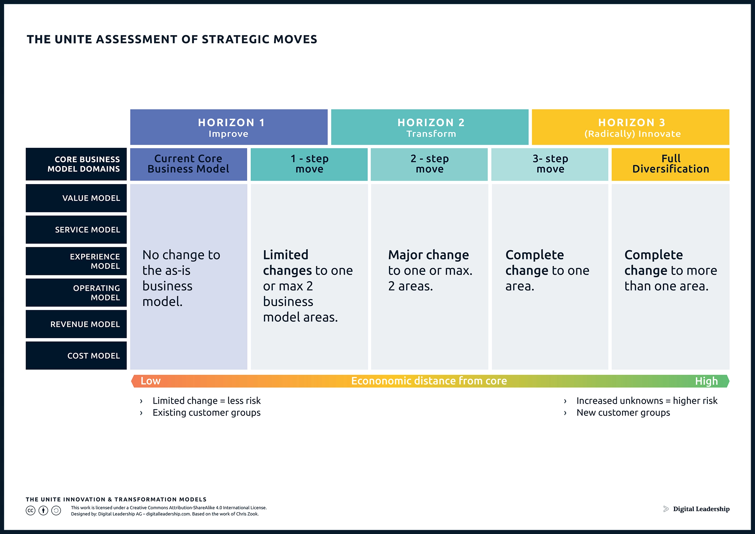 Assessment of Strategic Moves