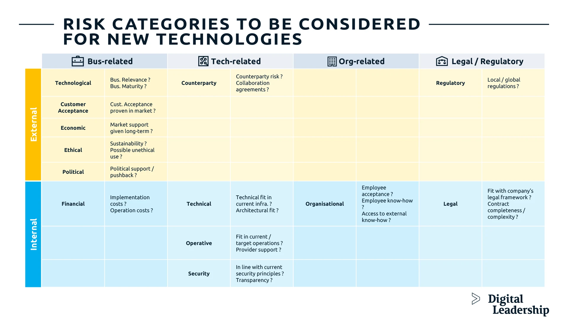 Risk Categories to be considered, for new technologies