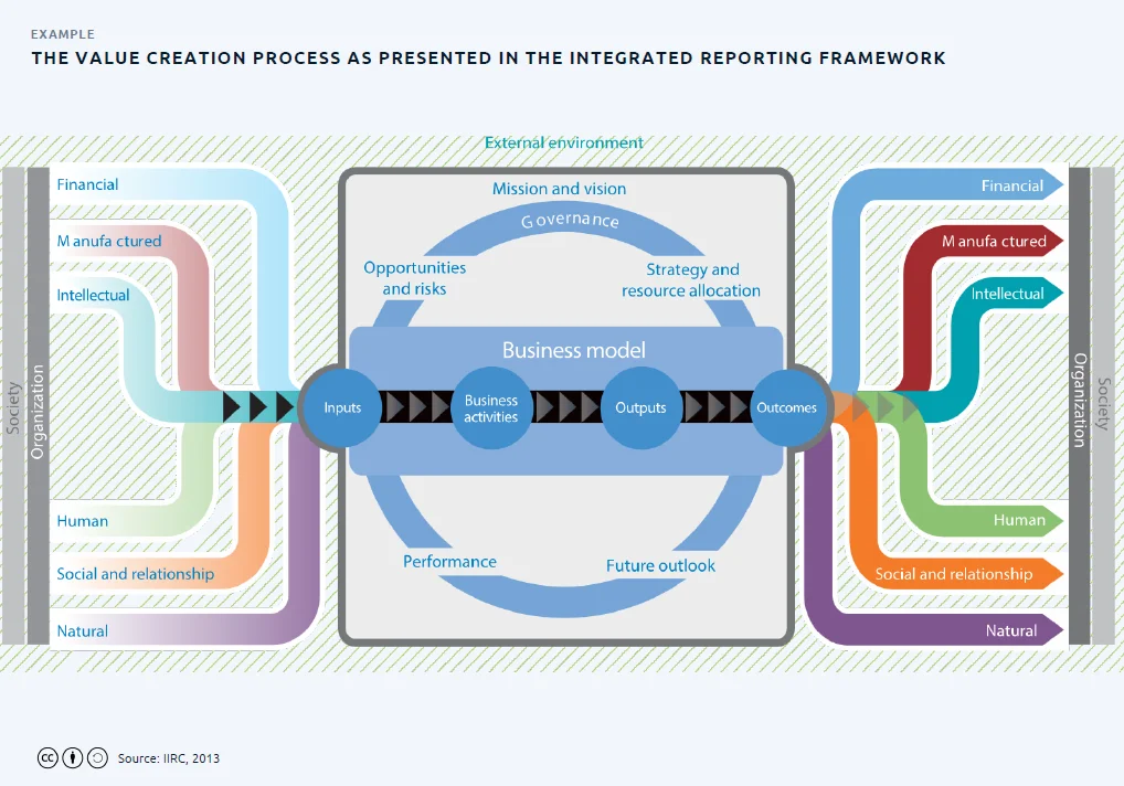 The Integrated Reporting Framework