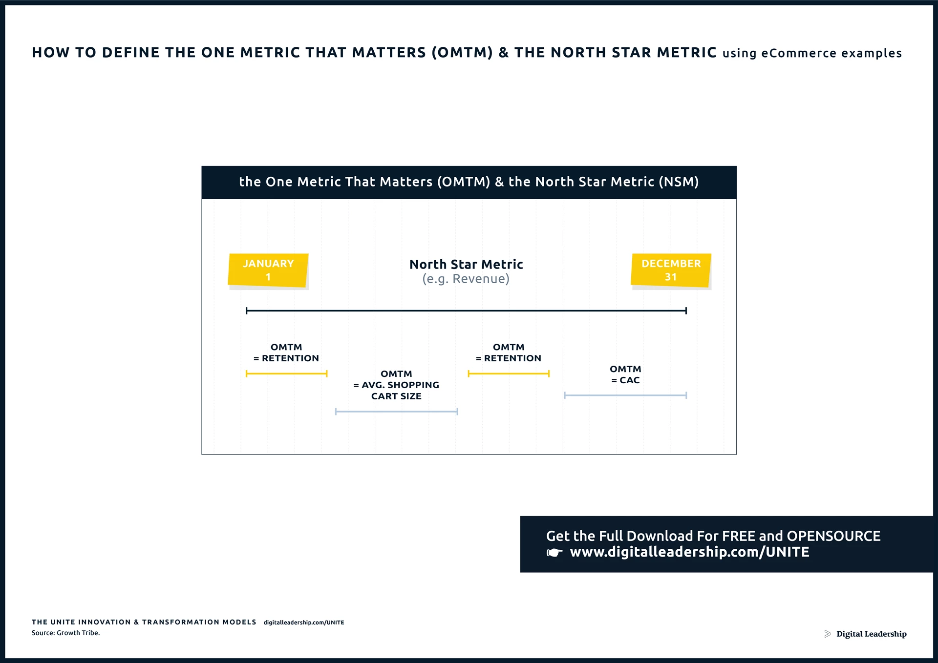 The One Metric that Matters (OMTM) & North Star Metric (NSM)
