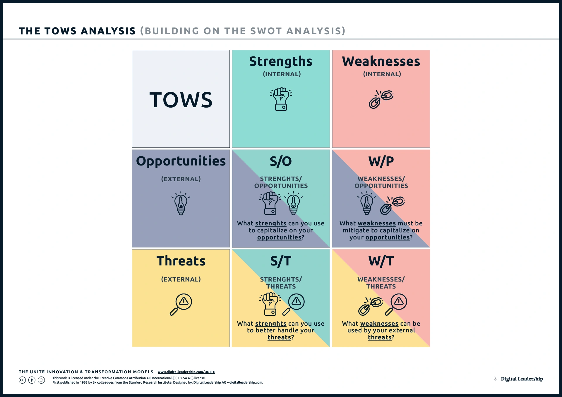 TOWS Matrix - TOWS Analysis