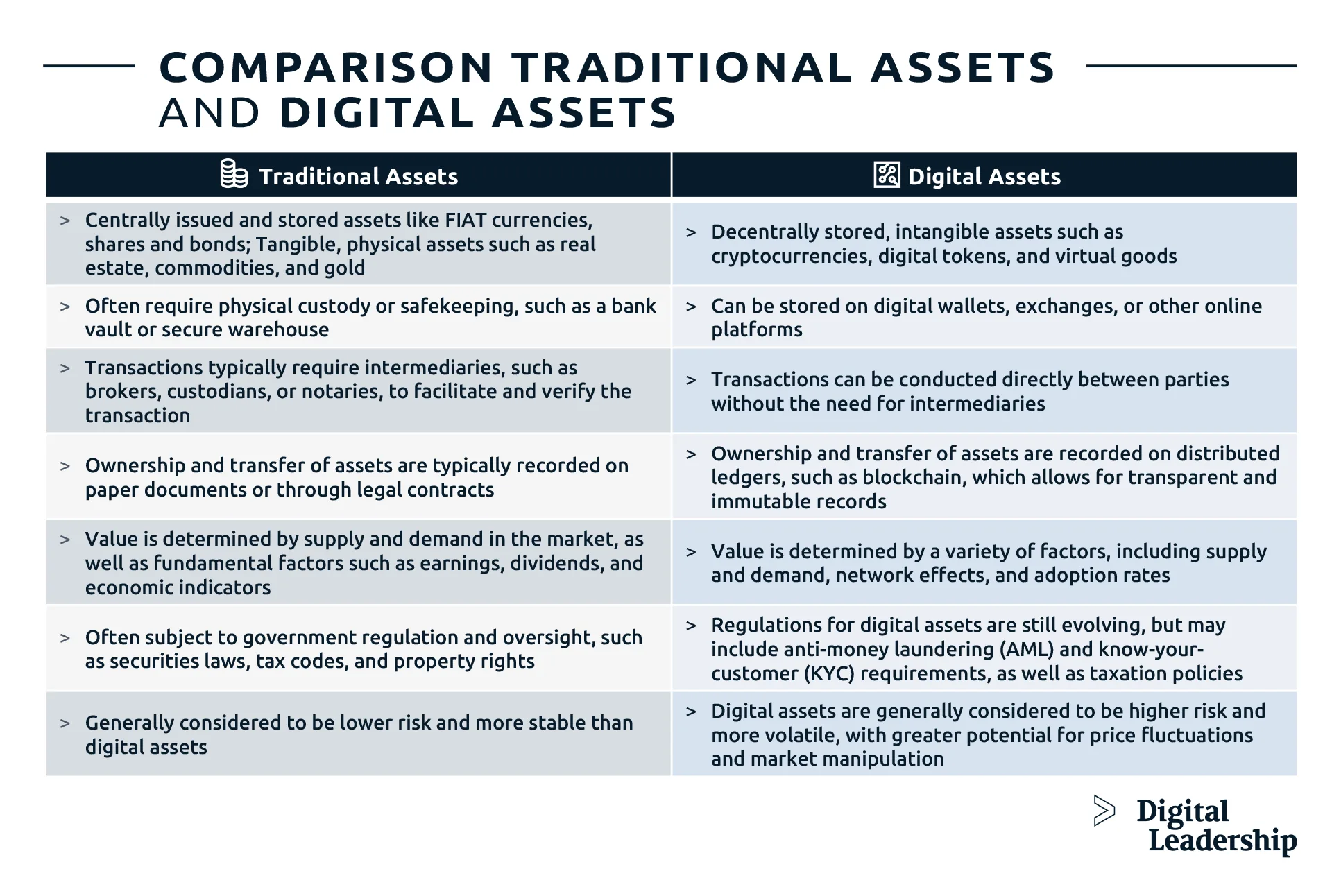Traditional Assets vs Digital Assets