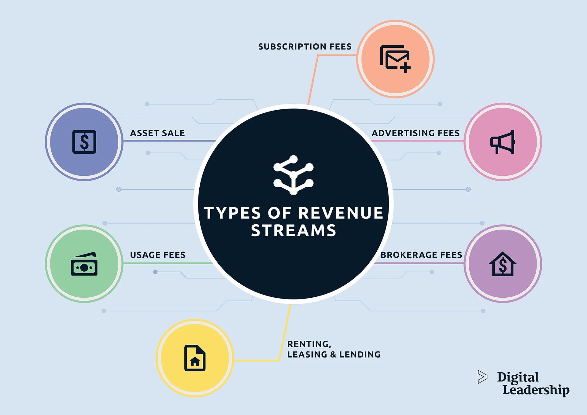 Types of Revenue Streams - Revenue Streams Types