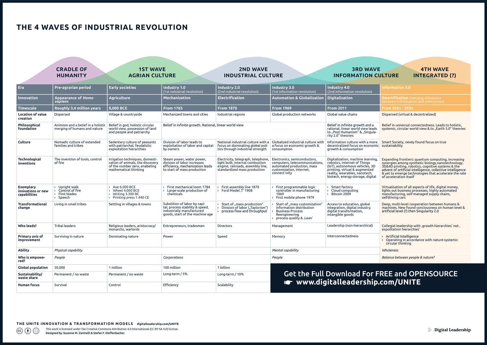 Four Waves of Industrial Revolution