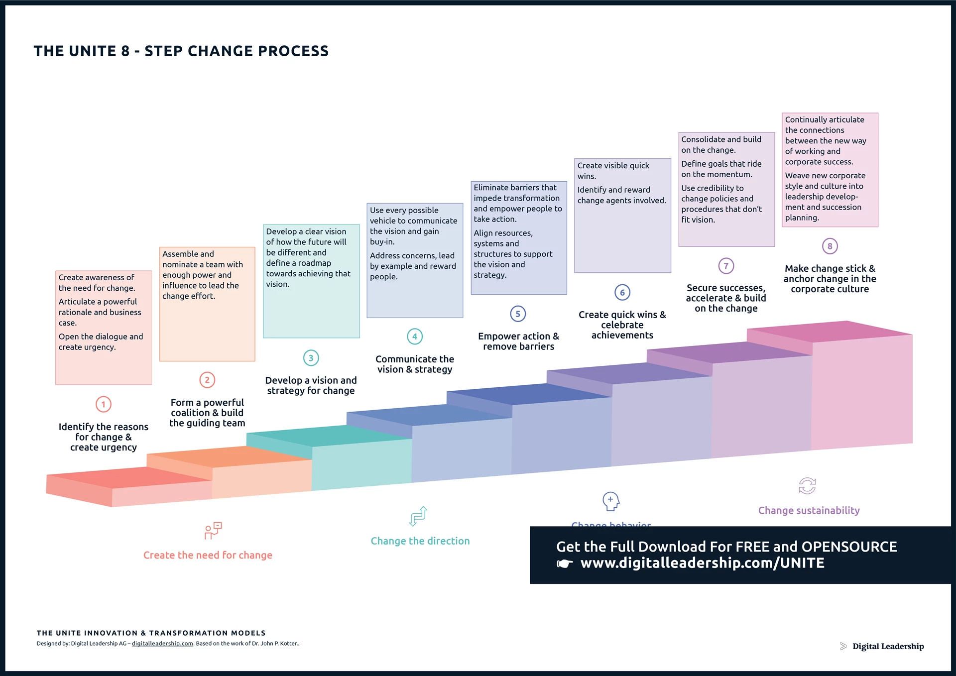 8 Step Management Change Process