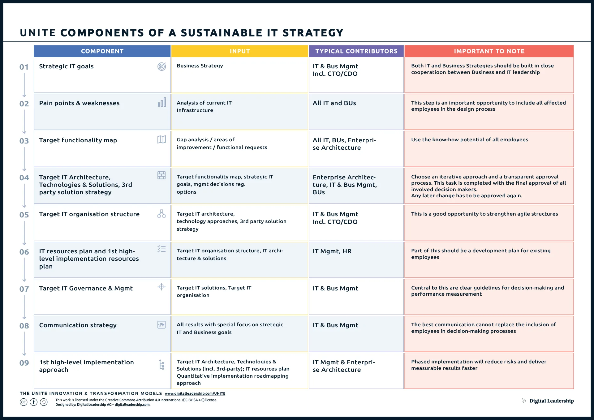 Components of a Sustainable IT Strategy