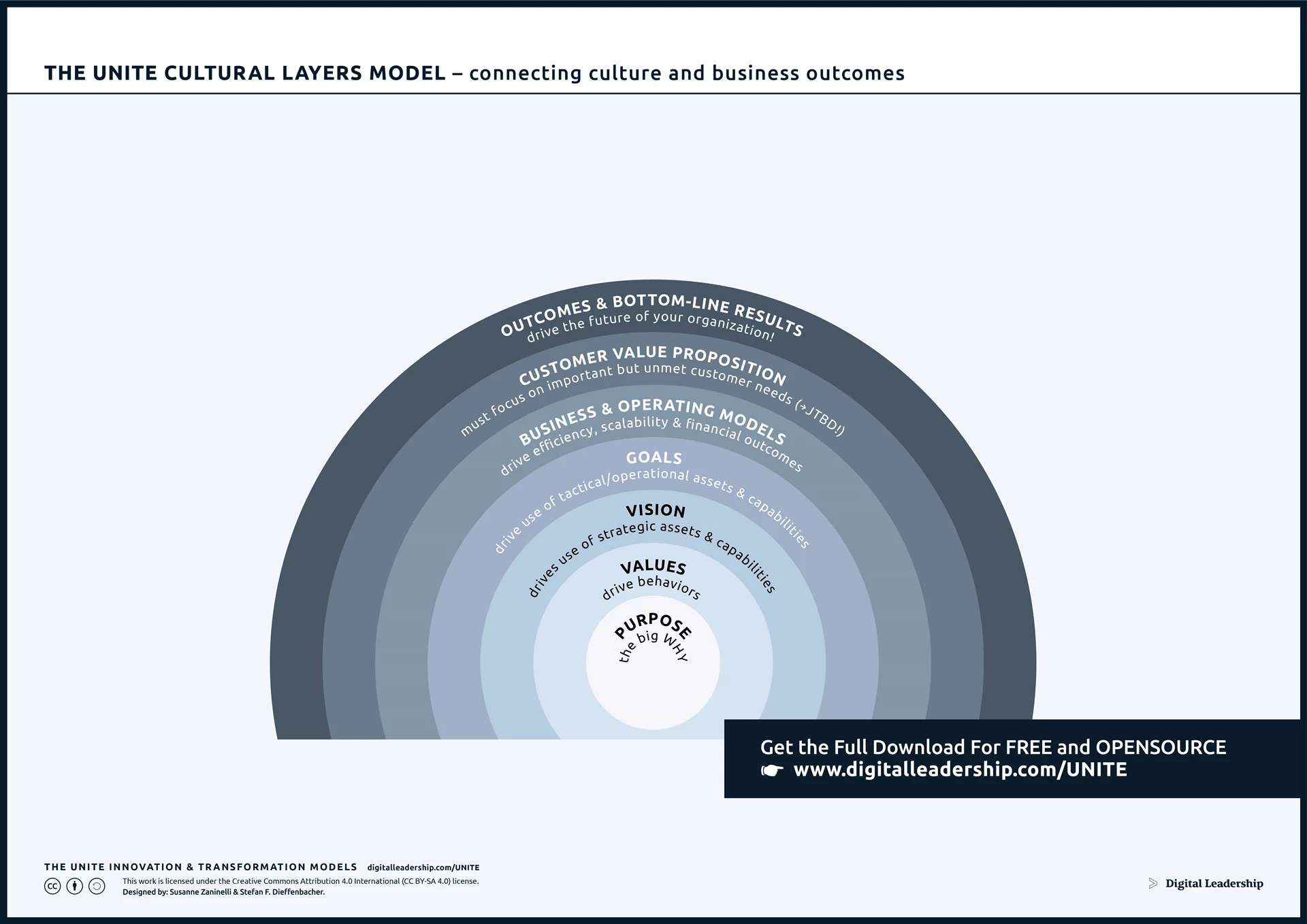 Cultural Layers Model