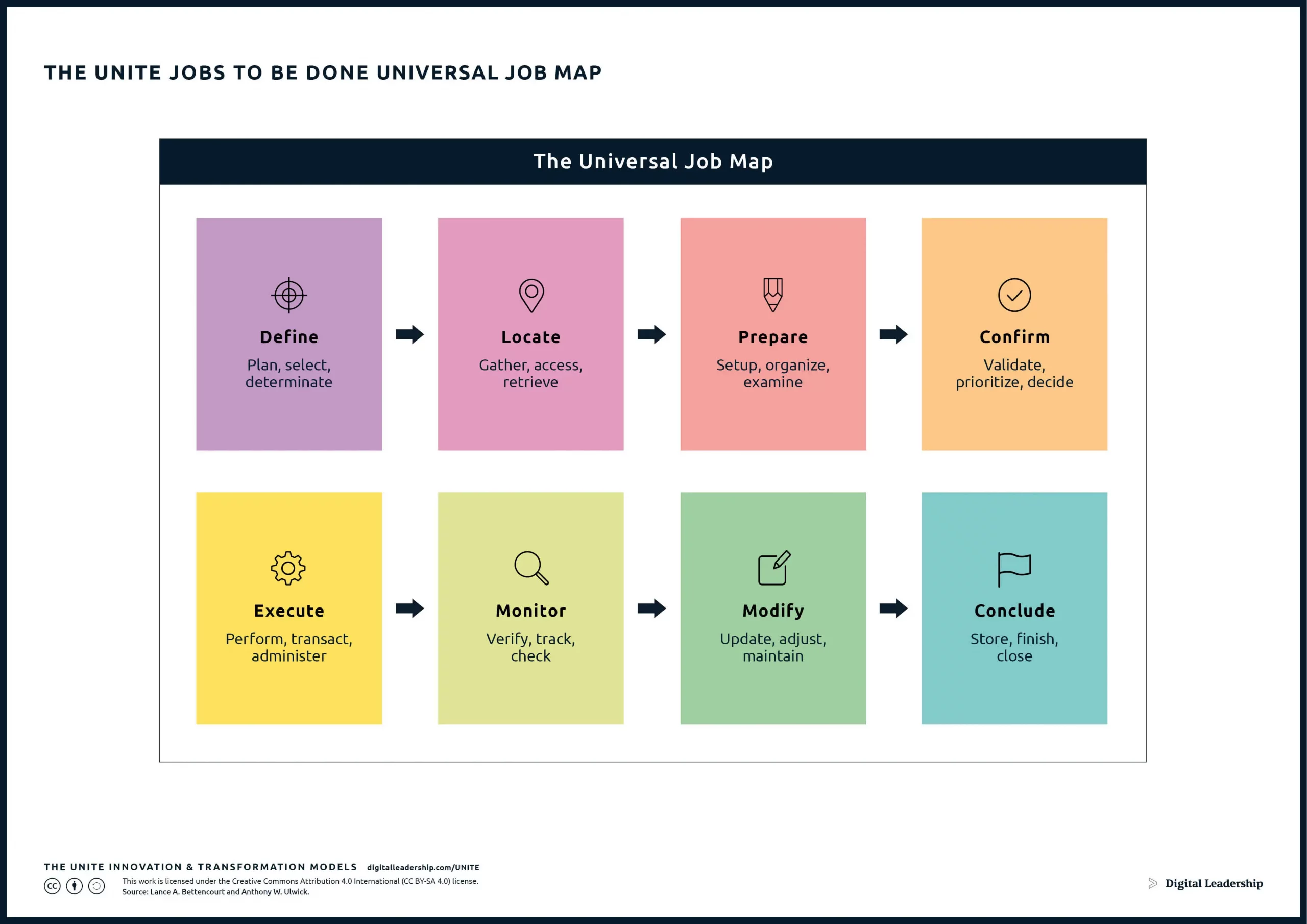 The UNITE Jobs to be Done Universal Map