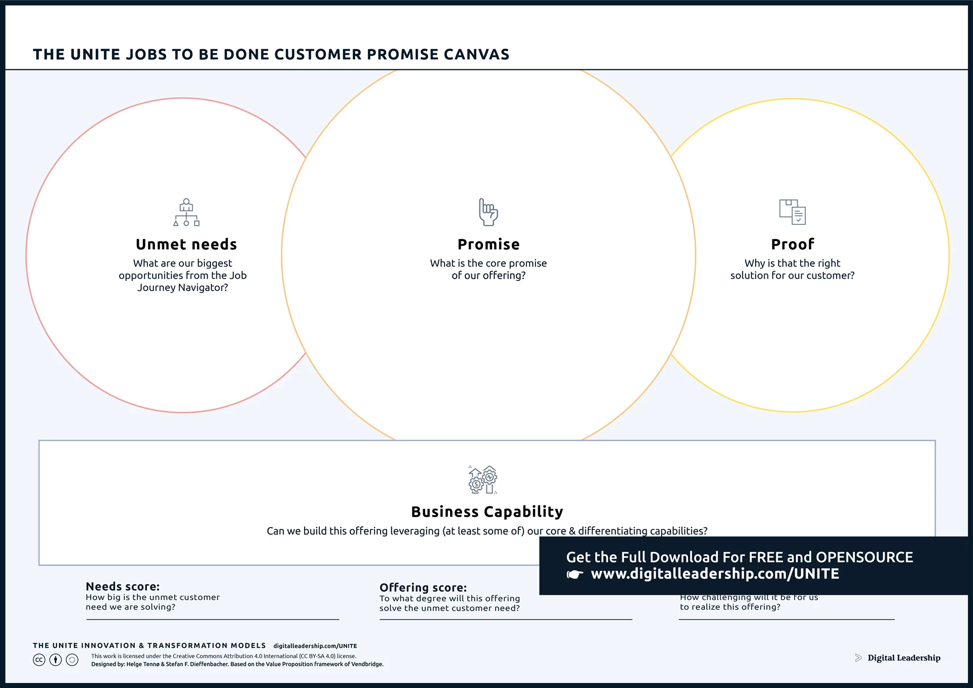 Jobs to Be Done Customer Promise Canvas