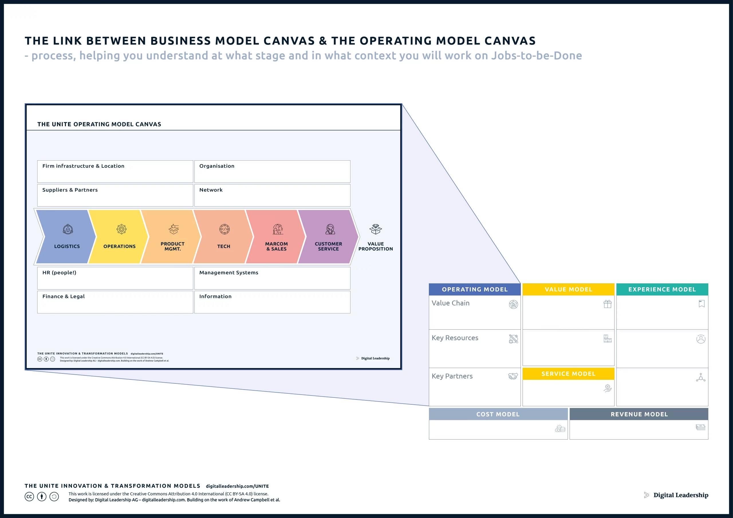The Link Between Business Model Canvas & Opertaing Model Canvas
