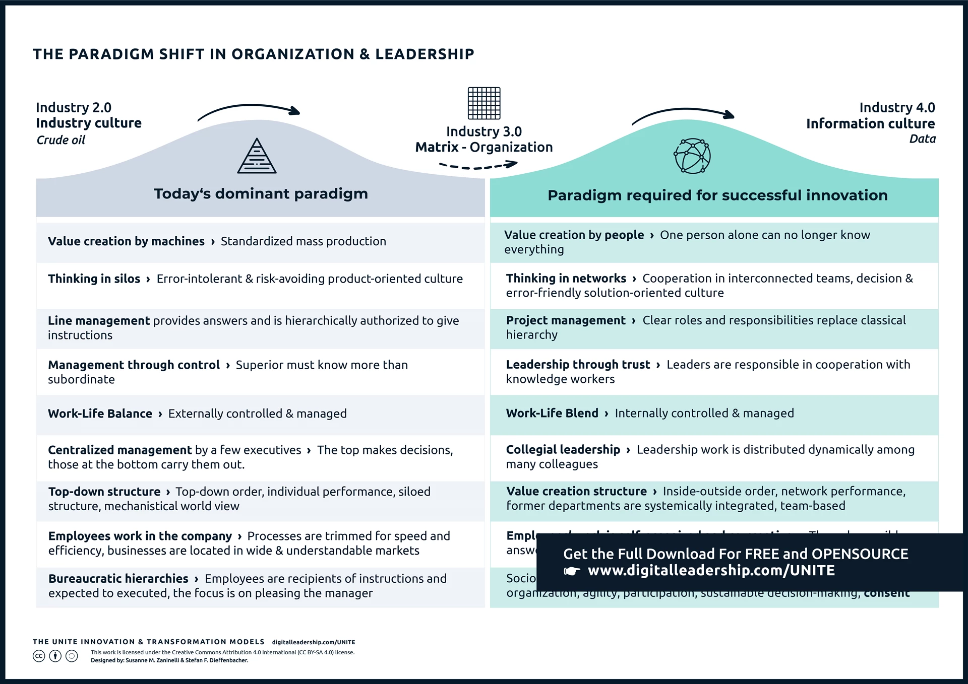 Paradigm Shift in Organizations & Leadership