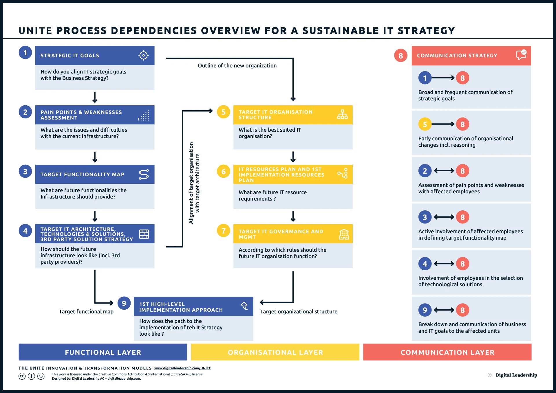 UNITE Process Dependencies Overview for a Sustainable IT Strategy