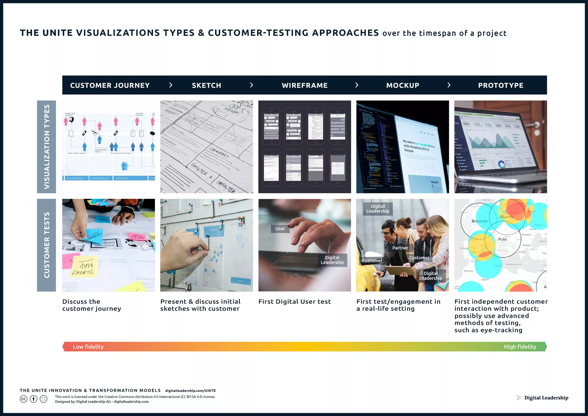 The UNITE Visualization Types & Customer Testing Approaches