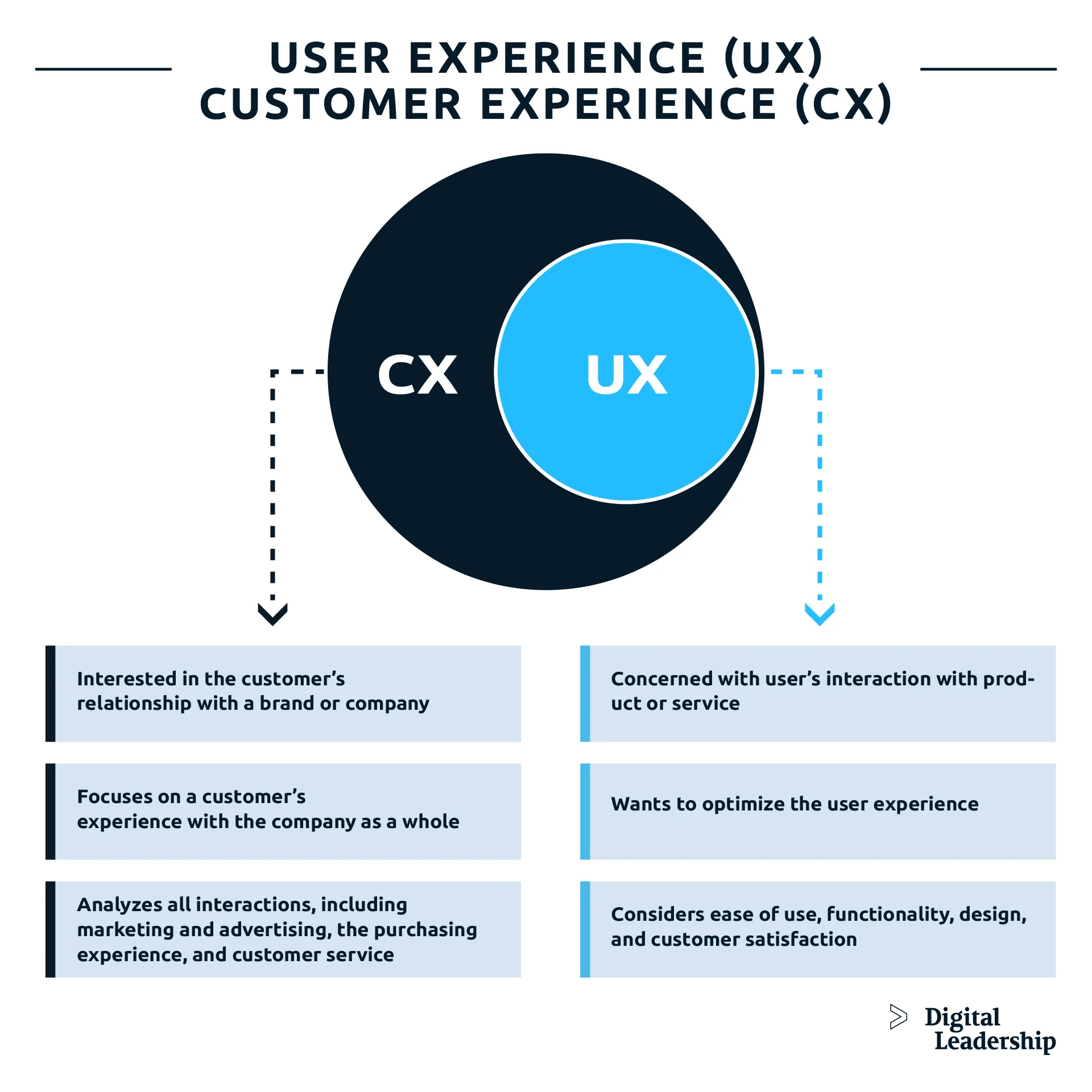User Experience vs Customer Experience - UX vs CX