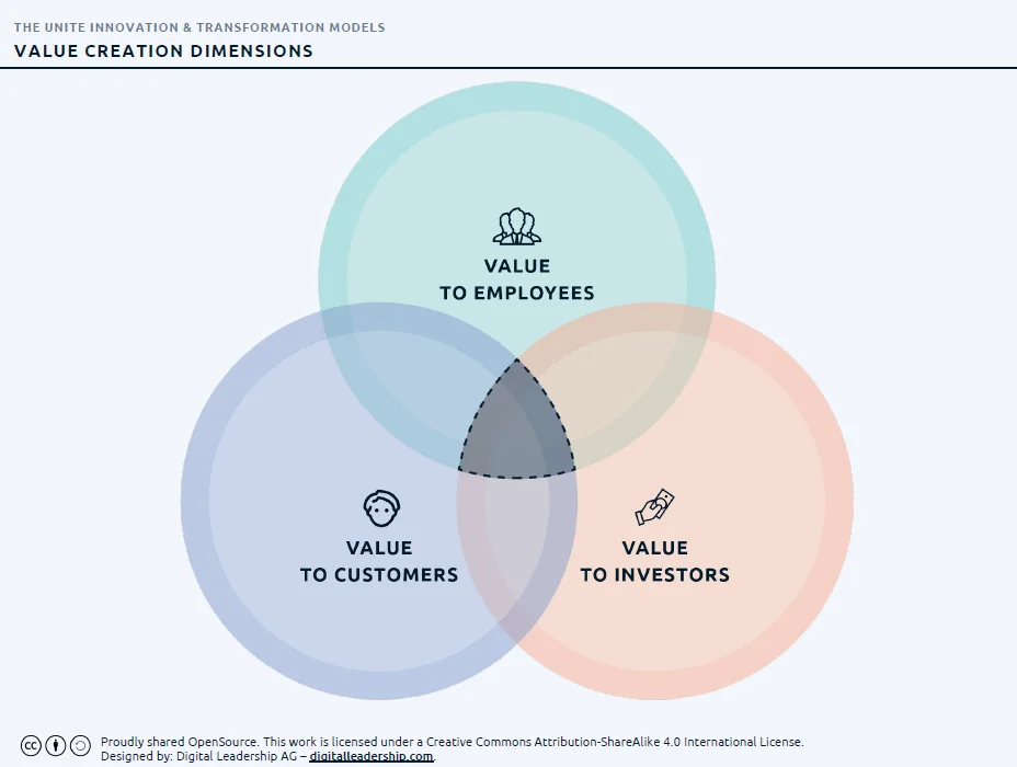 Value Creation Dimensions