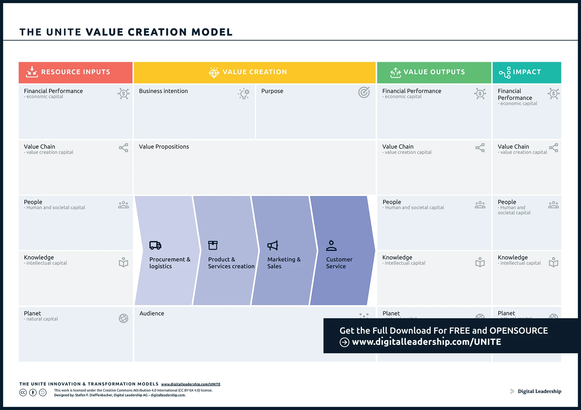 Value Creation Model