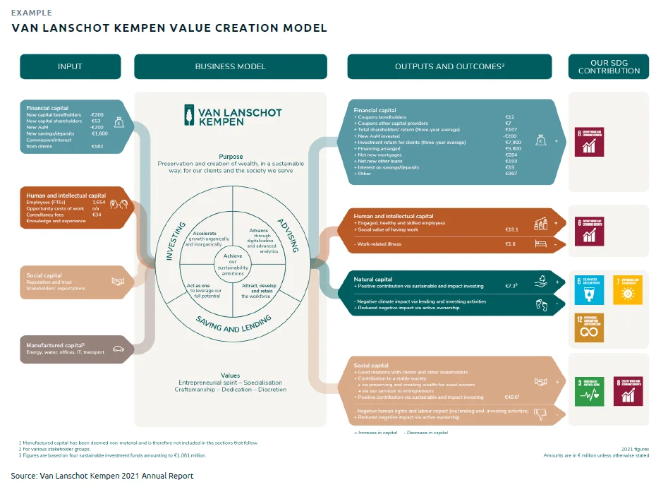 Van Lanschot Kempen Value Creation Model