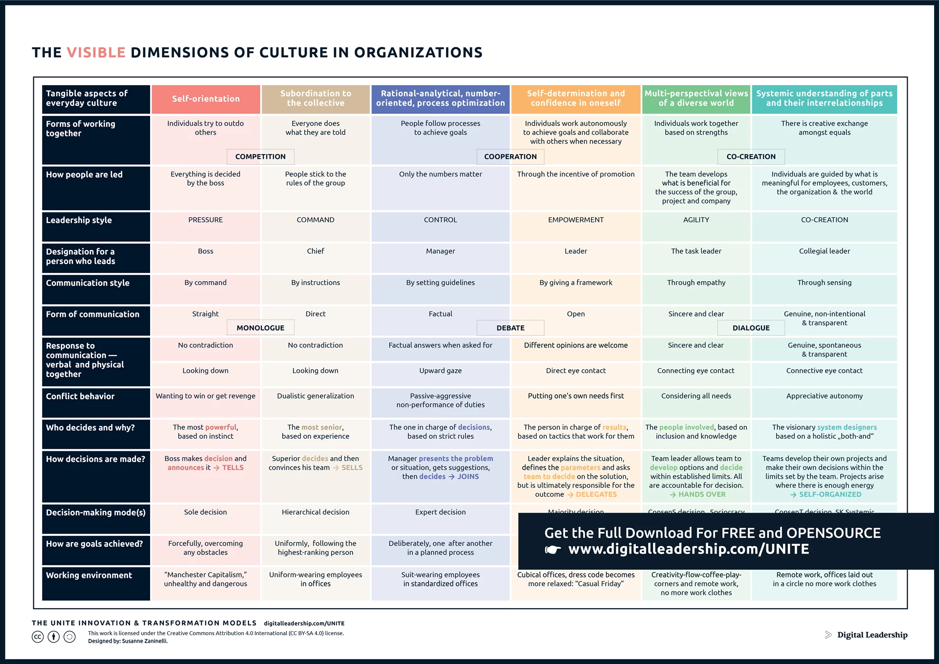 Organizational Culture Visible Dimensions