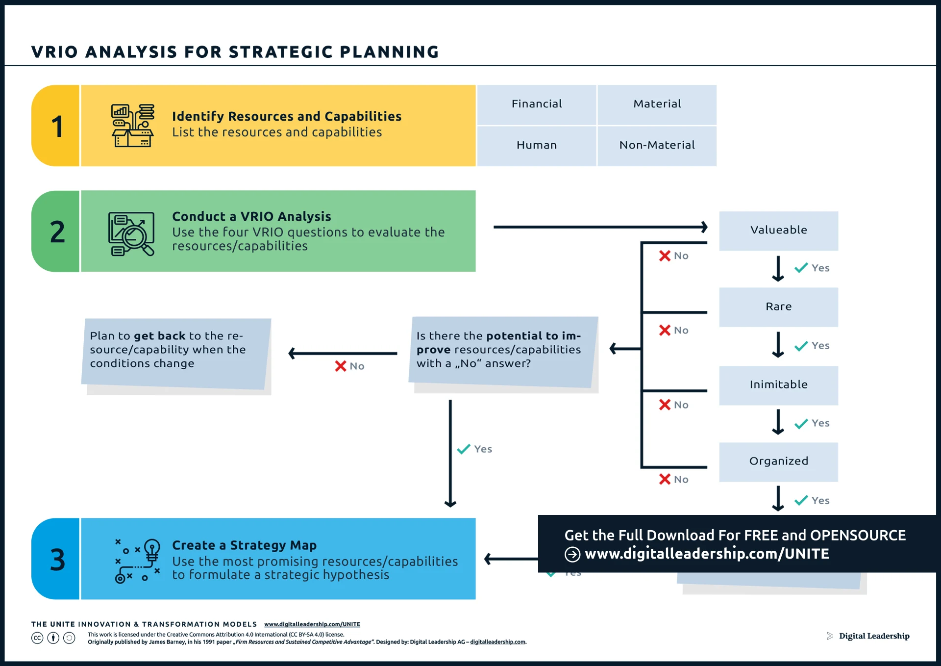VRIO Analysis for Strategic Planning