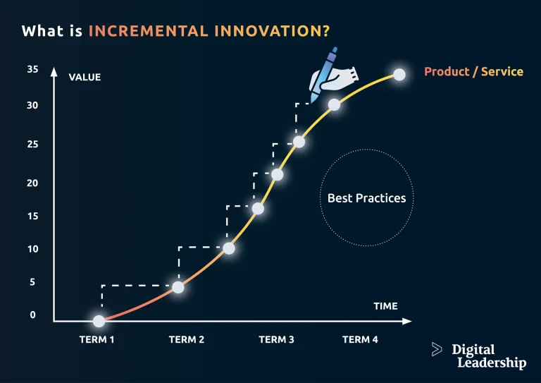 Incremental Innovation Definition, Examples, and Benefits