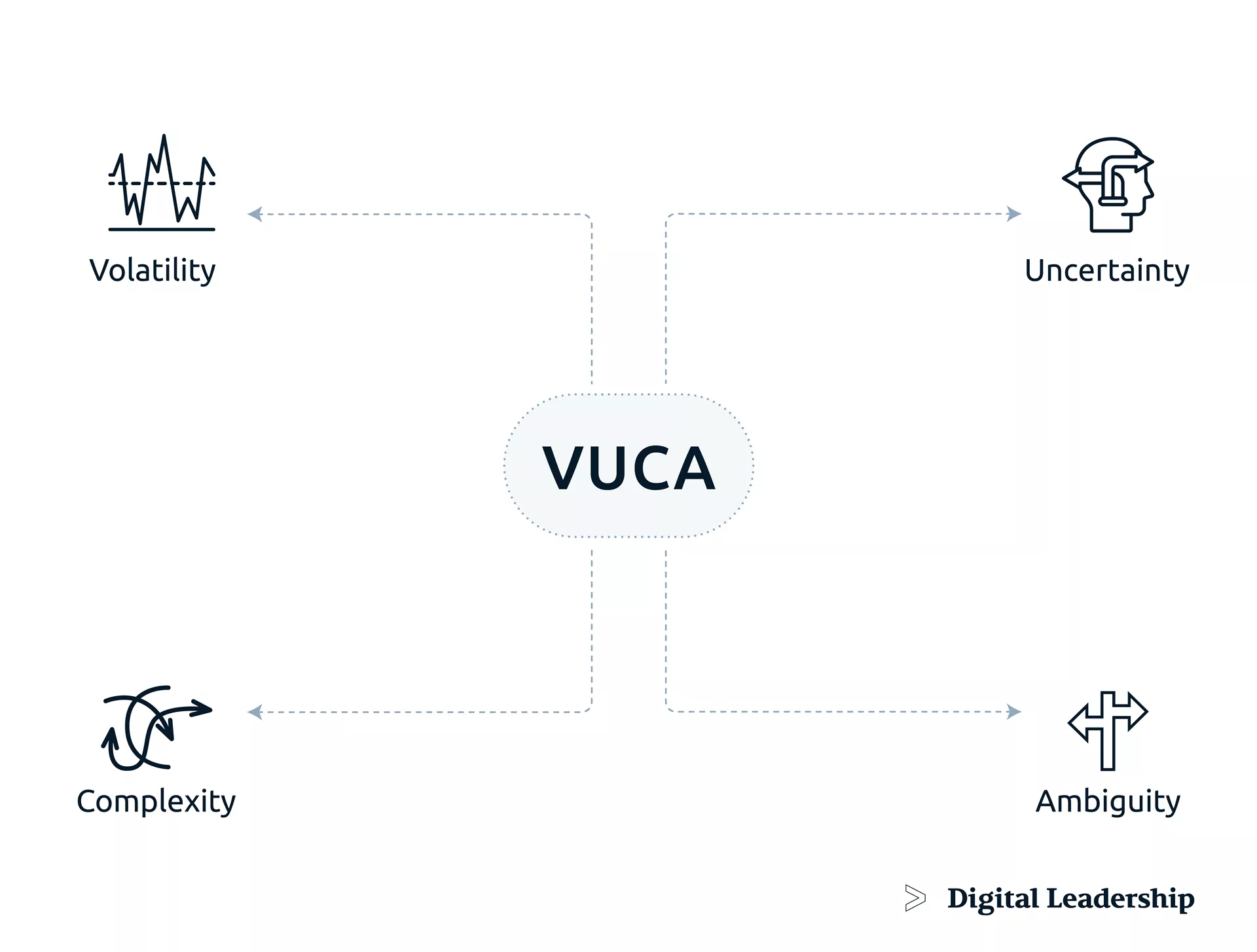 What is VUCA