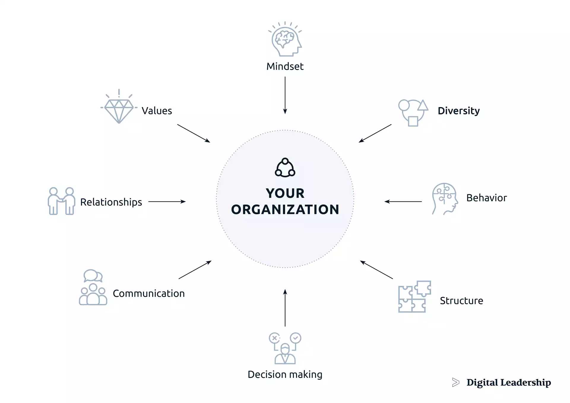 effects of digitization on your organization